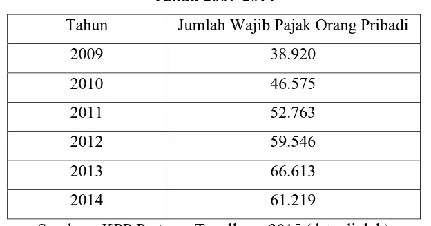 Tabel I. Jumlah Wajib Pajak Orang Pribadi Pada KPP Tegallega  