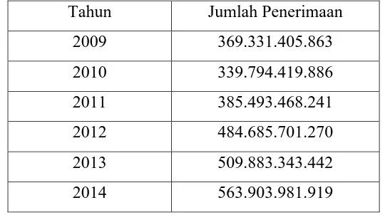 Tabel II. Jumlah Penerimaan Pajak Orang Pribadi Pada KPP Tegallega Tahun 