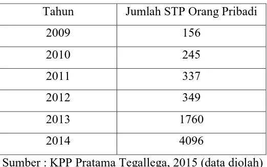 Tabel III. Jumlah Surat Tagihan Pajak (STP) Orang Pribadi Pada KPP 