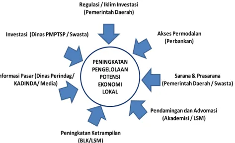 Gambar 1. Sinkronisasi Sektoral Dalam Pengembangan Ekonomi Lokal   (Diadaptasi dari Solihin, 2008) 