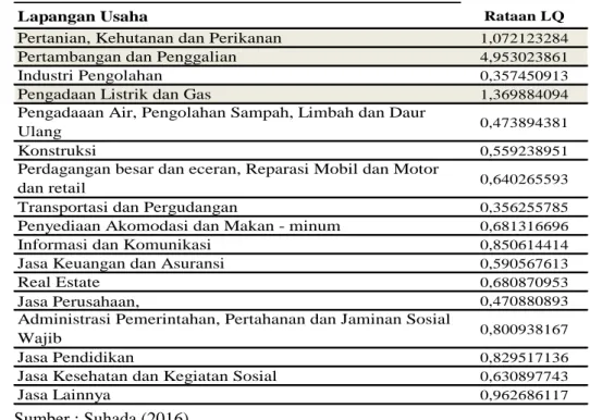 Tabel 1. Nilai LQ Sektor-Sektor Ekonomi Lampung Timur 
