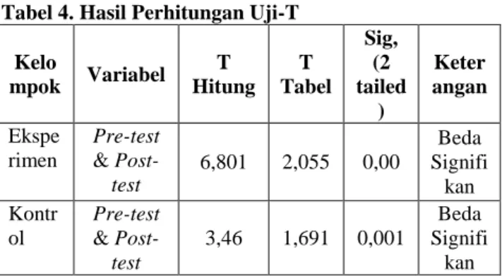 Tabel 4. Hasil Perhitungan Uji-T  Kelo mpok  Variabel  T  Hitung  T  Tabel  Sig, (2  tailed )  Keter angan  Ekspe rimen  Pre-test &amp;  Post-test  6,801  2,055  0,00  Beda  Signifi kan  Kontr ol  Pre-test &amp;  Post-test  3,46  1,691  0,001  Beda  Signif