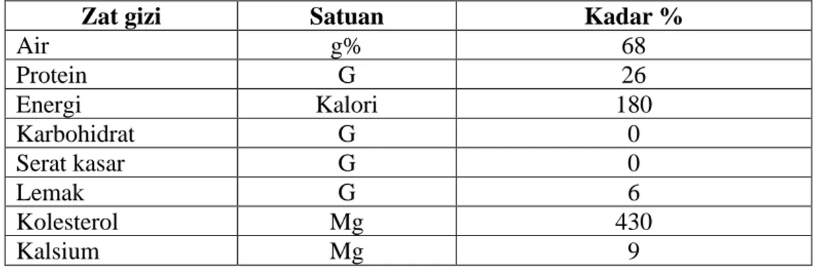 Tabel 2.1 Komposisi Kimia Ikan Tongkol (Termasuk Ikan Tuna) Dalam 100 G 