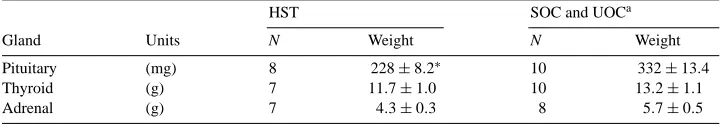 Table 2Effect of hypophyseal stalk transection on pituitary, thyroid and adrenal glands in ovariectomized gilts