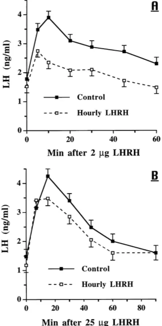Fig. 7. Response to LHRH i.v. in ovariectomized gilts. Treatment groups were controls (Ngilts to 25hourly infusions began; group:with diluent and gilts ( = 4) infused hourlyN = 4) infused hourly with 2 �g LHRH
