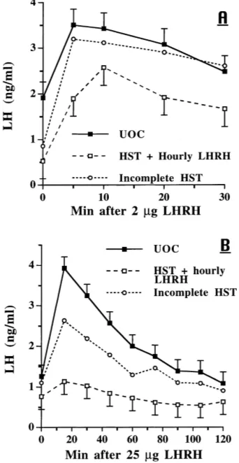 Fig. 8. Response to LHRH i.v. in ovariectomized gilts. Treatment groups were UOC (Ni.v