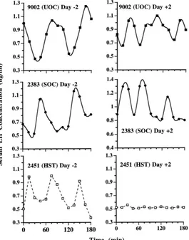 Fig. 2. Sequential proﬁles of luteinizing hormone concentrations in peripheral blood serum during 3 h at (a) 2 daysbefore cranial surgery and (b) 2 days after sham operation (�) or hypophyseal stalk transection (�), as comparedwith those in unoperated cont