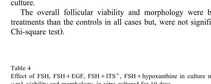 Table 3Effect of FSH, FSH