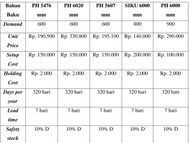 Tabel 4 Data Untuk Pengolahan EOQ  Bahan  Baku  PH 5476 mm  PH 6020 mm  PH 5607 mm  SIKU 6000 mm  PH 6000  mm  Demand  600  600  600  800  900  Unit  Price  Rp