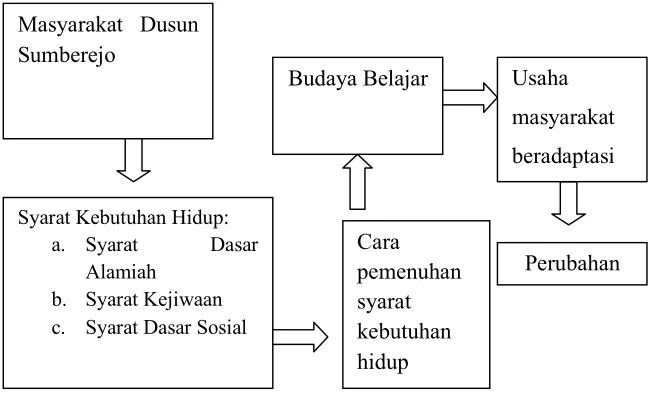 Gambar 1. Kerangka Berpikir 