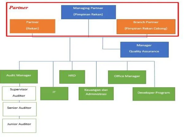 Gambar 1. Struktur Organisasi KAP Jeptha, Nasib, dan Junihol 