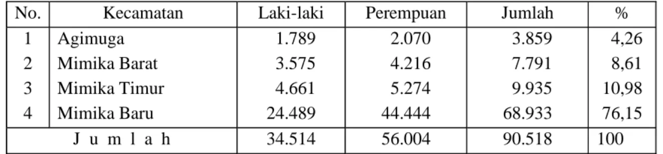Tabel 1: Jumlah Penduduk Kabupaten Mimika Tahun 1999