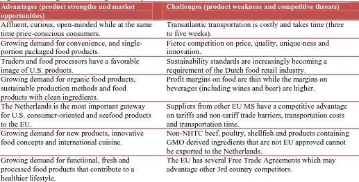 Figure 1. Advantages and Challenges U.S. Exporters Face in the Netherlands Advantages (product strengths and market opportunities) 