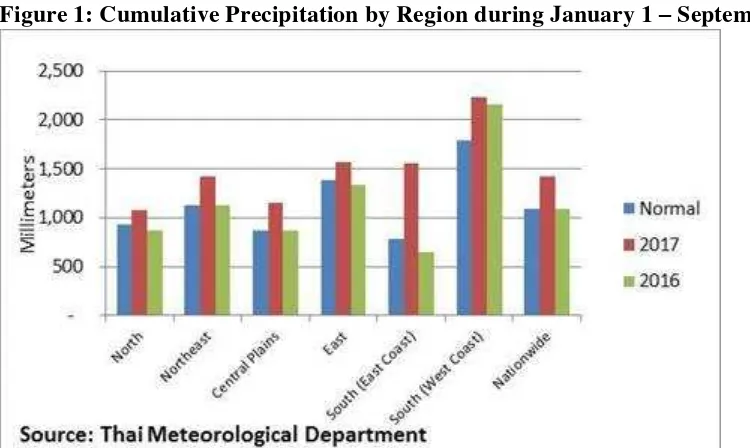 Figure 1: Cumulative Precipitation by Region during January 1 – September 17, 2017      