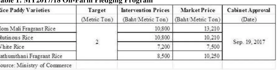 Table 1: MY2017/18 On-Farm Pledging Program  