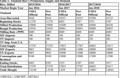 Table 1.2 Thailand’s Rice Area, Production and Yield 