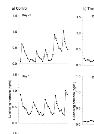 Fig. 1. Typical profiles of LH concentrations for a a Jersey heiferŽ . aŽ3501 in the control group and b a.Ž .Jersey heifer aŽ3530 in the treated group..