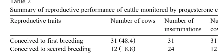 Table 2Summary of reproductive performance of cattle monitored by progesterone concentrations and rectal palpation