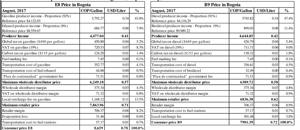 Table 3. Current components of consumer fuel prices in Bogota Component E8 B9 
