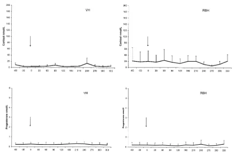 Fig. 1. Control: mean plasma concentrations and SDs of cortisol upper panel and progesterone lower panel in ovariectomised VH,Ž.Ž
