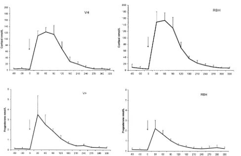 Fig. 2. ACTH-challenge: mean plasma concentrations and SDs of cortisol upper panel and progesterone lower panel in ovariectomised VH,Ž.Ž