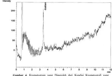 Gambar 4. Kromatogram yang Diperoleh dari Kondisi Kromatografi yang       