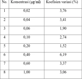 Tabel 2. Nilai Koefisien Variasi dari Hasil Pengukuran Kurva Kalibrasi 