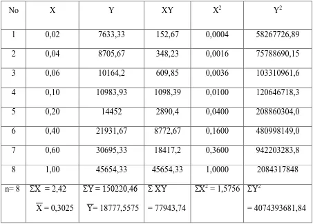 Tabel Konsentrasi (X) vs Luas Area (Y) untuk Standar Klorpirifos 