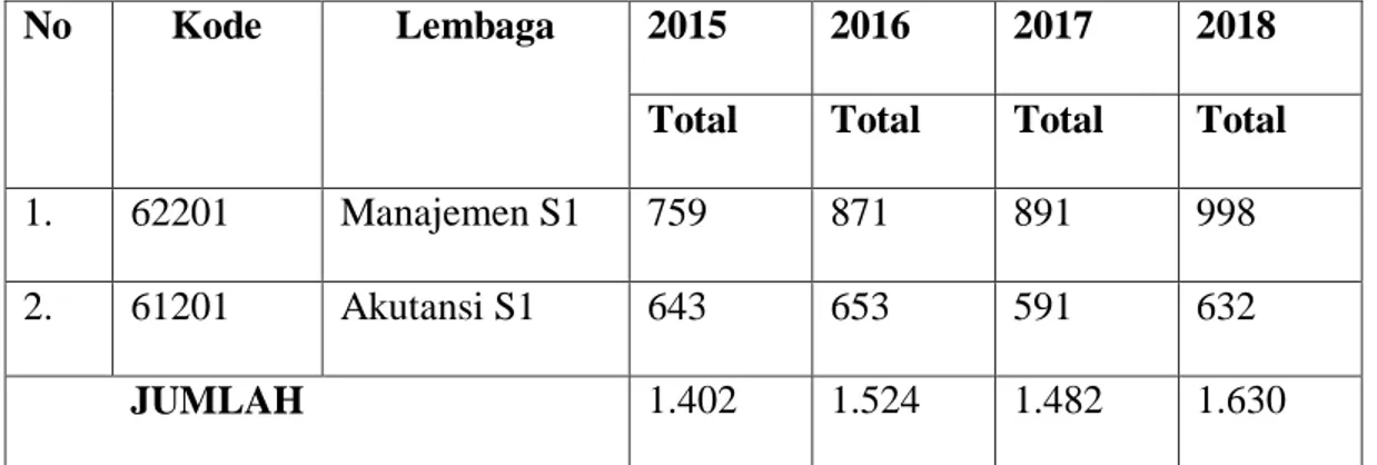 Gambar 1 : Tabel Jumlah Mahasiswa STIE PGRI Dewantara Jombang  Sumber :  https://forlap.ristekdikti.go.id/