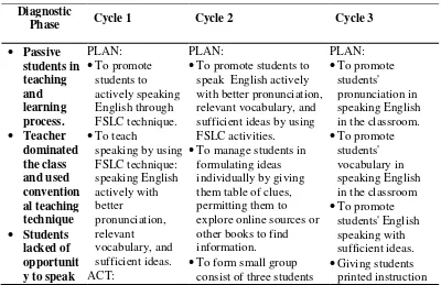 Table 1. Summary of the Cycles 