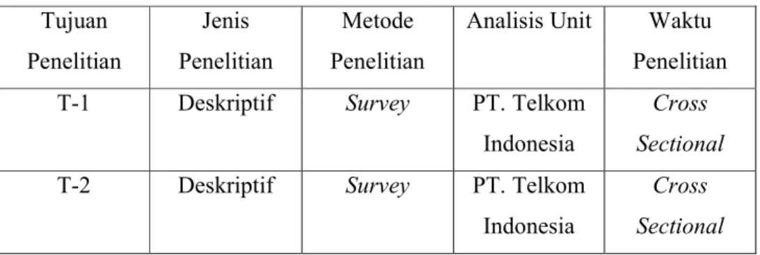 Tabel 3.1 Jenis Metode Penelitian  Tujuan  Penelitian  Jenis  Penelitian  Metode  Penelitian 
