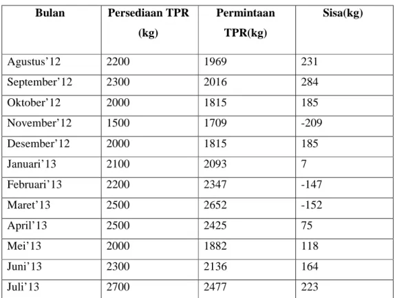 Tabel  1.1  Data  Persediaan  dan  Permintaan  TPR  pada  periode  Agustus  2012  -  Juli    2013 pada PT