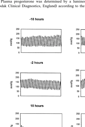 Fig. 2. Isthmic motility patterns before and after ovulation in one sow time 0Žsovulation ..