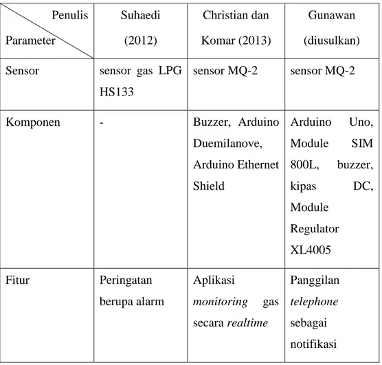 Tabel 2. 4 Penelitian yang Berkaitan  Penulis  Parameter  Suhaedi (2012)  Christian dan  Komar (2013)  Gunawan  (diusulkan)  Sensor  sensor  gas  LPG 