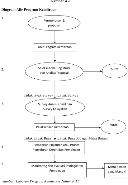 Gambar 4.2 Diagram Alir Program Kemitraan 