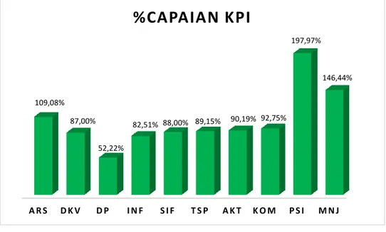 Diagram 3. Persentase (%) Capaian KPI Prodi 