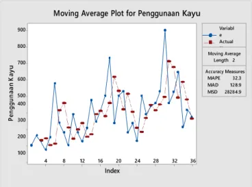 Grafik Moving Average rata-rata bergerak 3 bulan