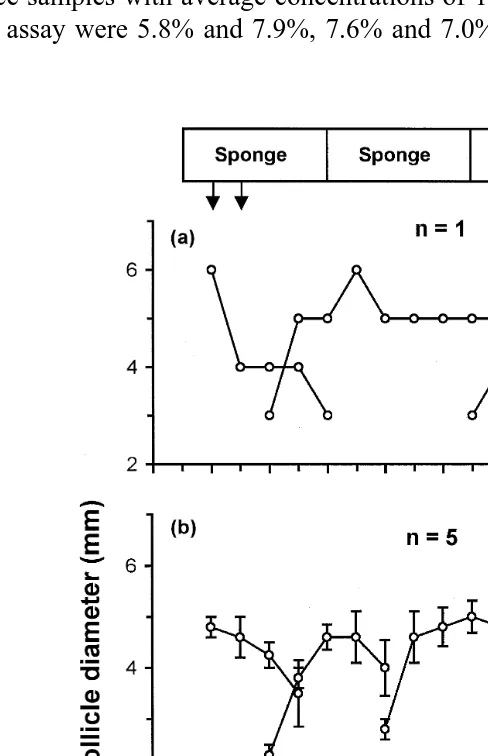 Fig. 3. The mean.the short-duration treatment groupgiven on Days 6 and 7. One ewe ovulated "ŽSEM daily diameter of the largest follicle in each wave of follicular growth observed inŽns8, 60 mg medroxyprogesterone acetate sponge inserted on Day 5 ofthe oest