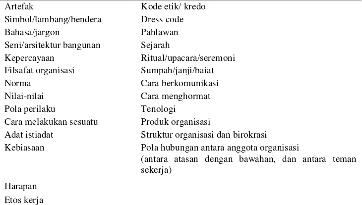 Tabel 2.1. Isi Budaya Organisasi 