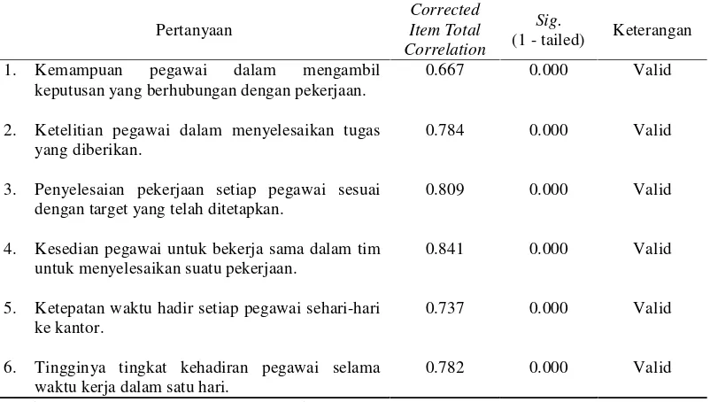 Tabel 3.5. Hasil Uji Validitas Instrumen Variabel Kinerja Pegawai 