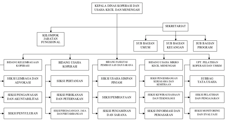 Gambar 4.1. Struktur Organisasi Dinas Koperasi dan Usaha Kecil dan Menengah 