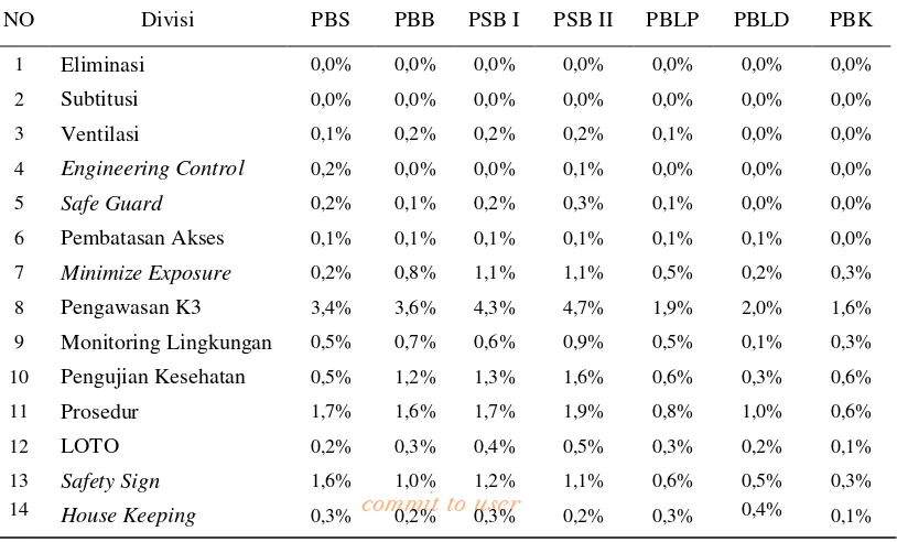Tabel.7 : Distribusi Hirarki Pengendalian berdasarkan Jenis Risiko di PT KS 