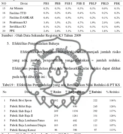 Tabel.9 :  Efektifitas Pengendalian yang ada Berdasarkan Nilai Reduksi di PT KS 