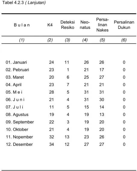 Tabel 4.2.3 ( Lanjutan)  B u l a n K4 (1) (2) (3) (4) (5) (6) 01. Januari 24 11 26 26 0 02