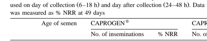 Table 7Effect of catalase in CAPROGEN