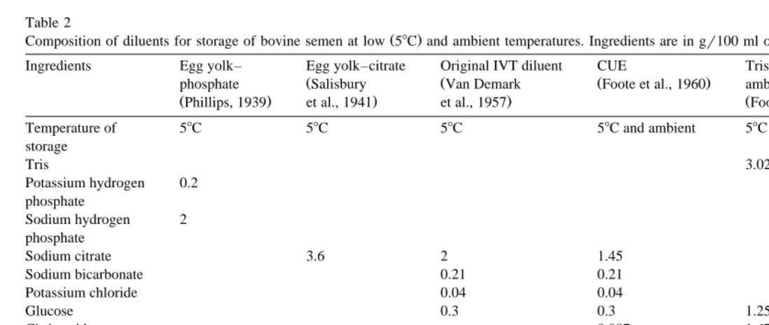 Table 2Composition of diluents for storage of bovine semen at low 5