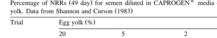 Table 3Percentage of NRRs 49 day for semen diluted in CAPROGEN