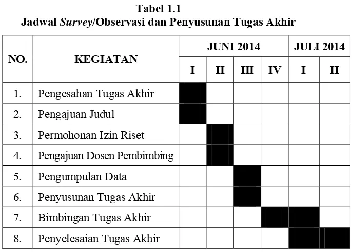Jadwal Tabel 1.1 Survey/Observasi dan Penyusunan Tugas Akhir 
