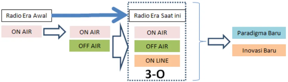 Gambar 1. Model Perkembangan Radio