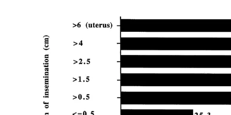 Fig. 1. Effect of depth of insemination on fertility of frozen–thawed ram semen introduced through the cervixŽweighted means from 26 publications; 9716 ewes ..
